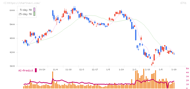ＮＥＣ(6701)の日足チャート