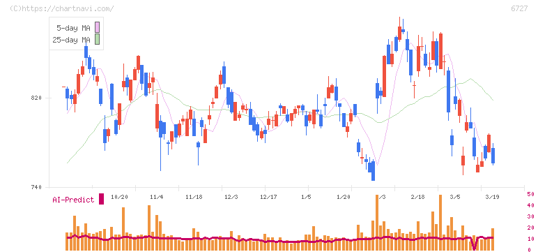 ワコム(6727)の日足チャート