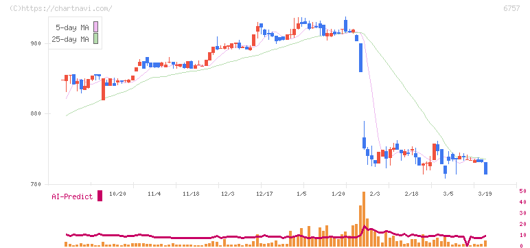 ＯＳＧコーポレーション(6757)の日足チャート
