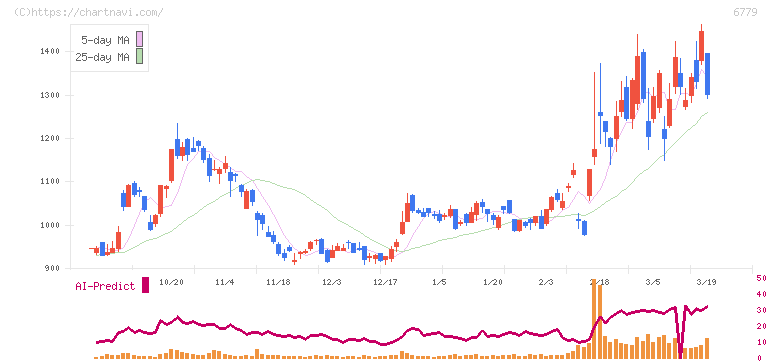 日本電波工業(6779)の日足チャート
