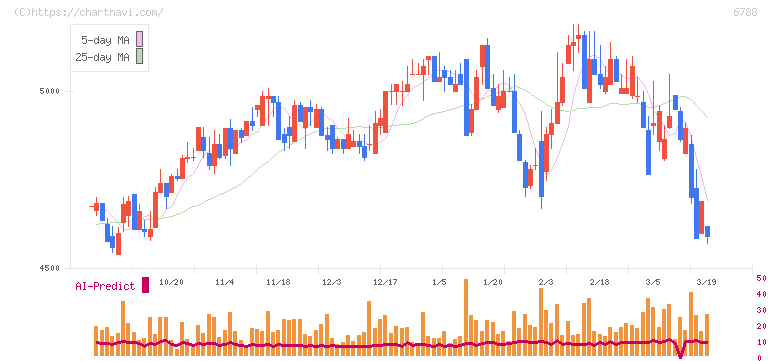 日本トリム(6788)の日足チャート