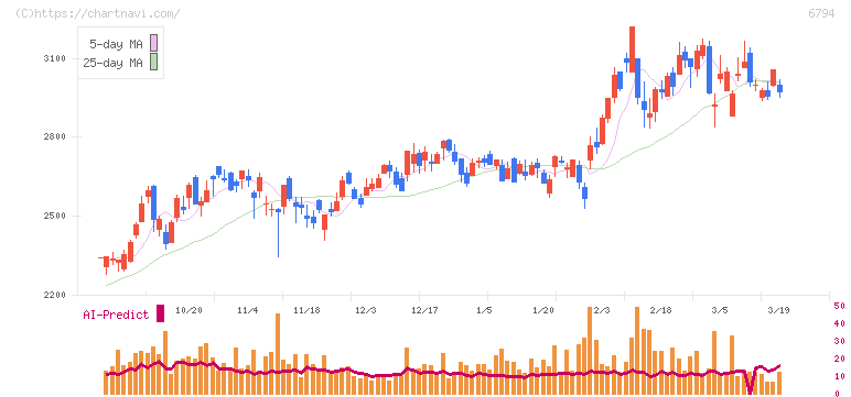 フォスター電機(6794)の日足チャート