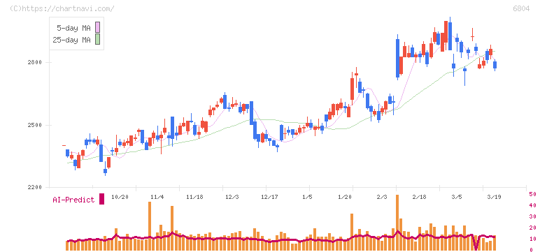 ホシデン(6804)の日足チャート