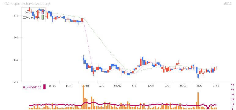 京写(6837)の日足チャート