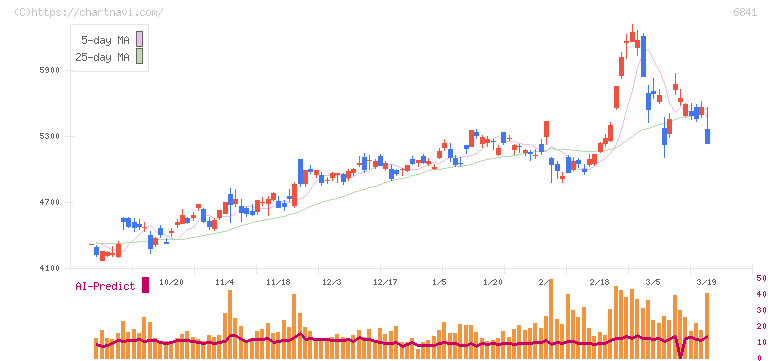 横河電機(6841)の日足チャート