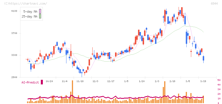 新電元工業(6844)の日足チャート
