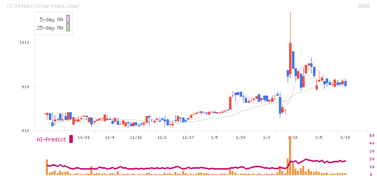 東亜ディーケーケー(6848)の日足チャート