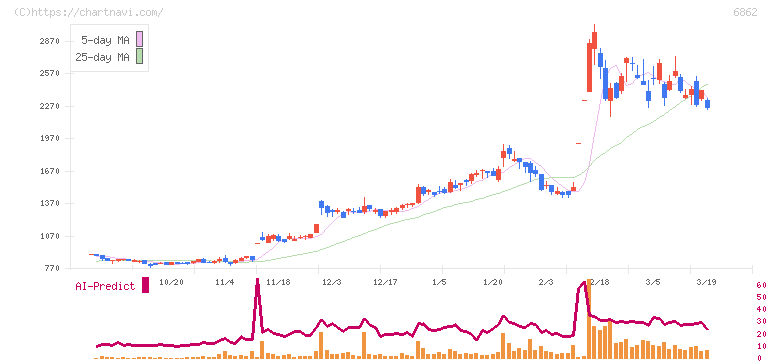 ミナトホールディングス(6862)の日足チャート