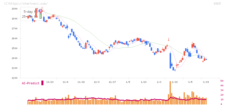 シスメックス(6869)の日足チャート
