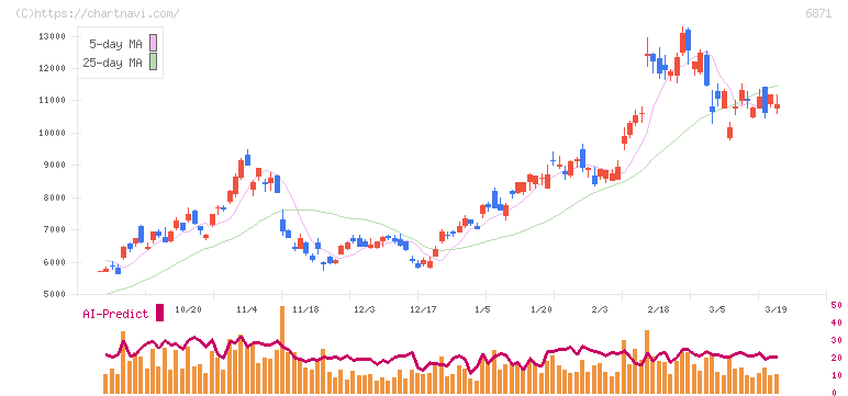 日本マイクロニクス(6871)の日足チャート