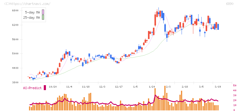 フェローテック(6890)の日足チャート