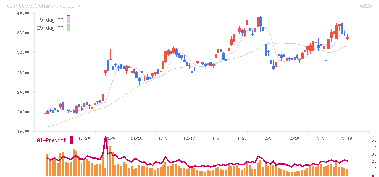 レーザーテック(6920)の日足チャート