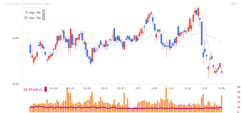 スタンレー電気(6923)の日足チャート