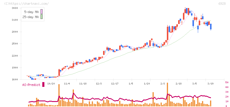 エノモト(6928)の日足チャート