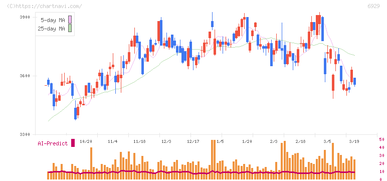 日本セラミック(6929)の日足チャート