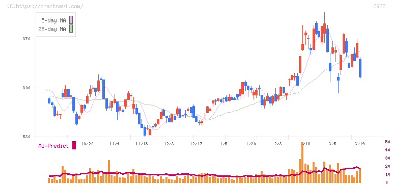 大真空(6962)の日足チャート