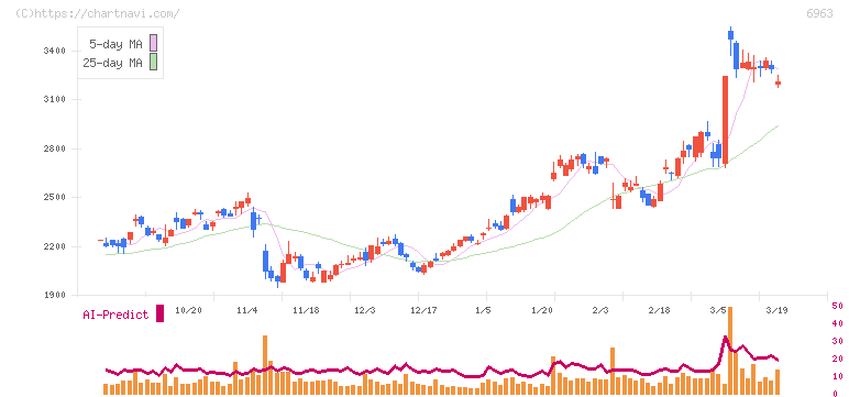 ローム(6963)の日足チャート