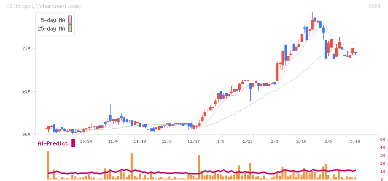 サンコー(6964)の日足チャート