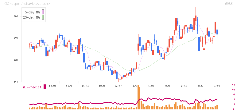 双葉電子工業(6986)の日足チャート