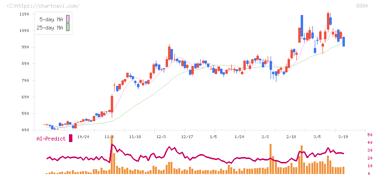 指月電機製作所(6994)の日足チャート