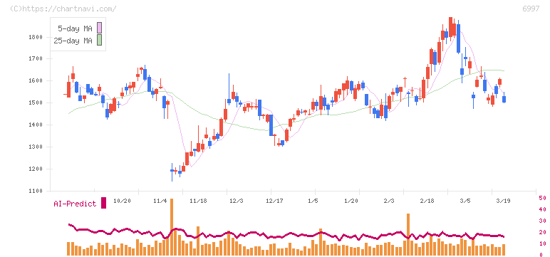 日本ケミコン(6997)の日足チャート
