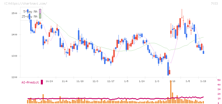 マネジメントソリューションズ(7033)の日足チャート