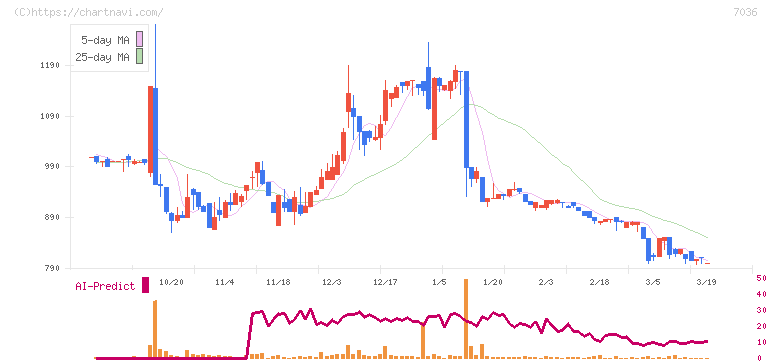 イーエムネットジャパン(7036)の日足チャート