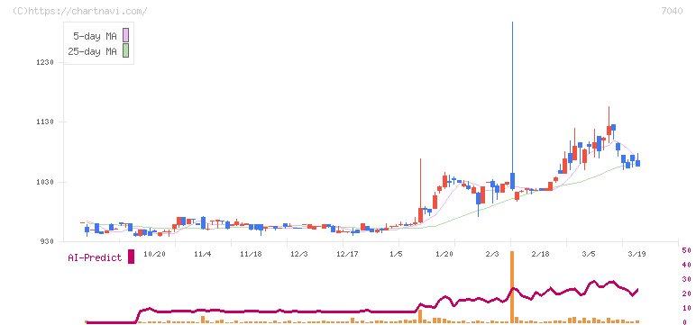 サン・ライフホールディング(7040)の日足チャート