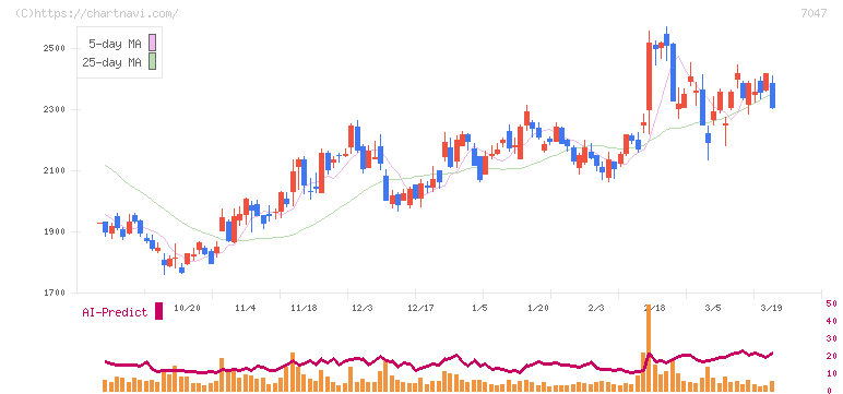 ポート(7047)の日足チャート