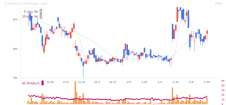 スポーツフィールド(7080)の日足チャート