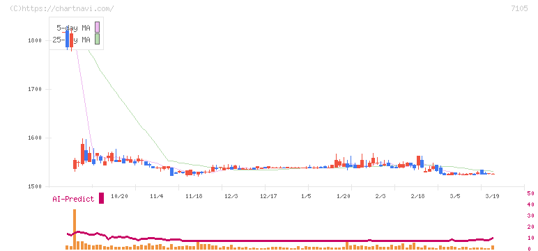 三菱ロジスネクスト(7105)の日足チャート