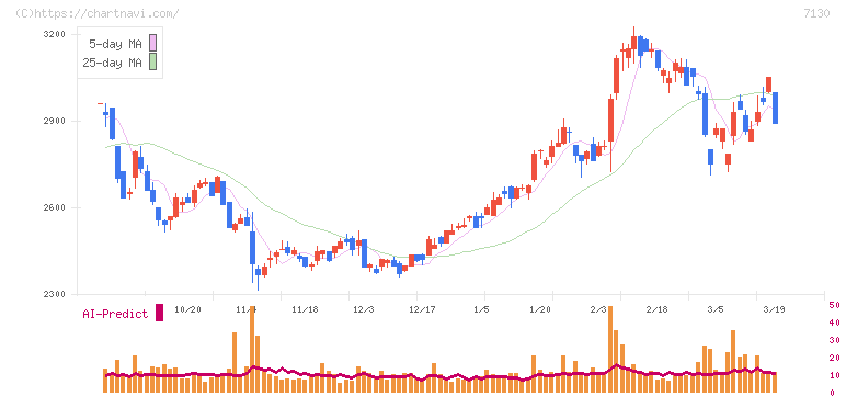ヤマエグループホールディングス(7130)の日足チャート