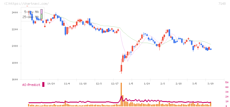 ＦＰＧ(7148)の日足チャート