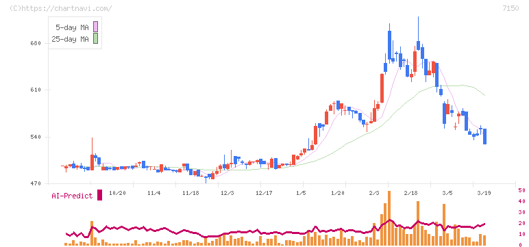 島根銀行(7150)の日足チャート
