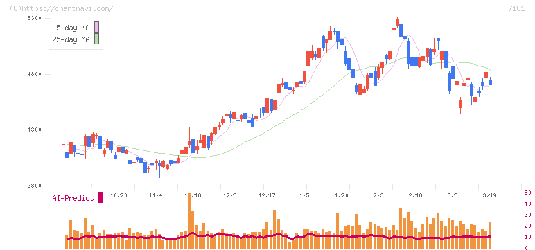かんぽ生命保険(7181)の日足チャート