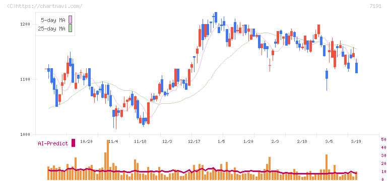 イントラスト(7191)の日足チャート