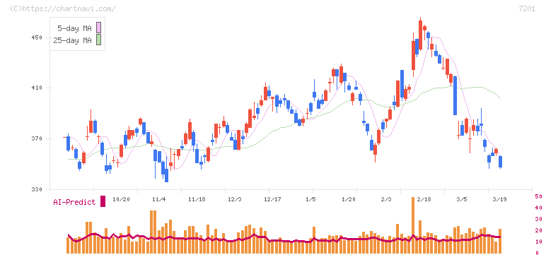 日産自動車(7201)の日足チャート