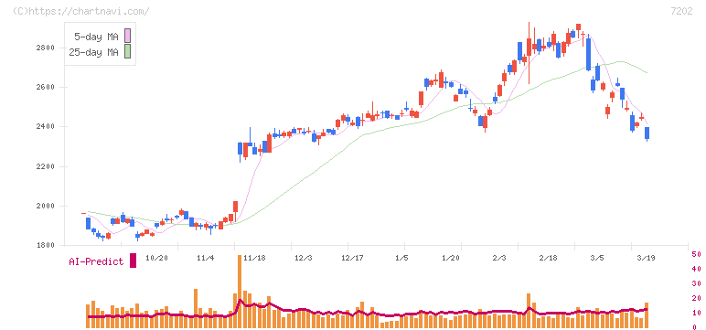 いすゞ自動車(7202)の日足チャート