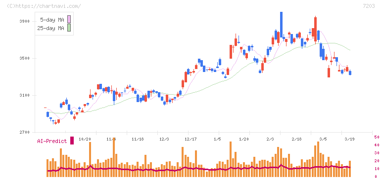 トヨタ自動車(7203)の日足チャート