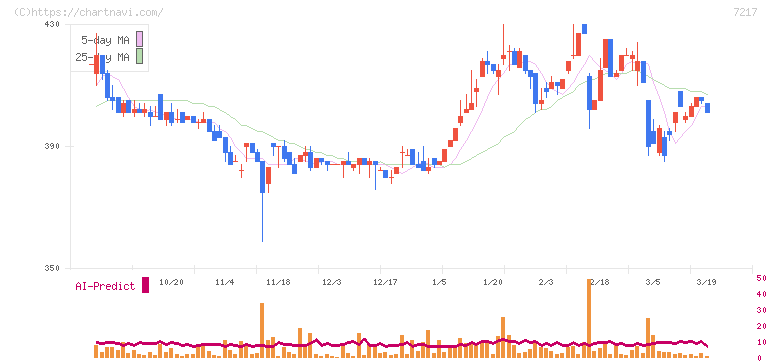 テイン(7217)の日足チャート