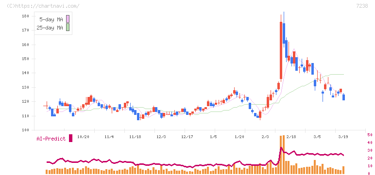曙ブレーキ工業(7238)の日足チャート