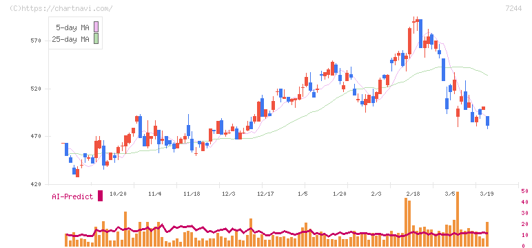 市光工業(7244)の日足チャート