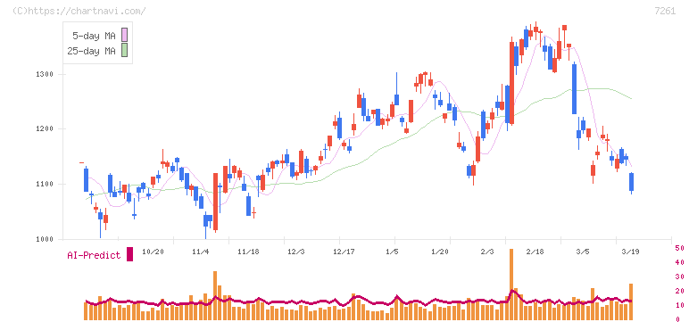 マツダ(7261)の日足チャート