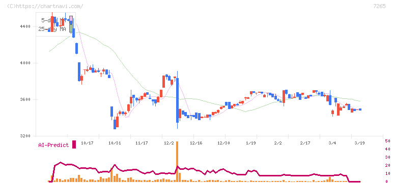 エイケン工業(7265)の日足チャート