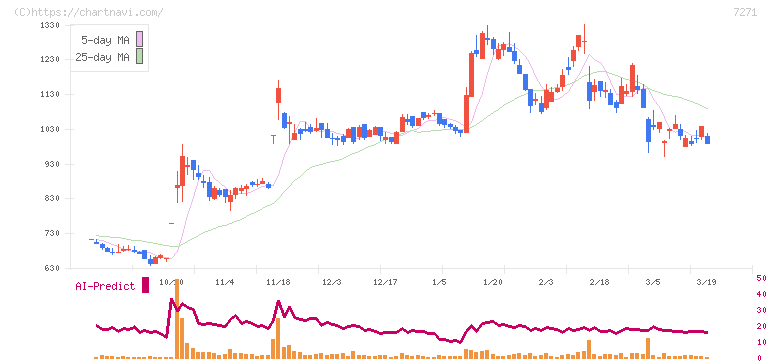 安永(7271)の日足チャート