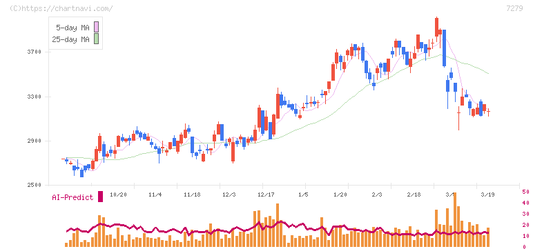 ハイレックスコーポレーション(7279)の日足チャート