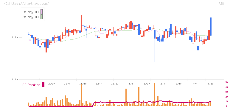盟和産業(7284)の日足チャート