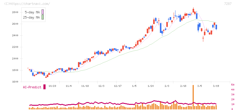 日本精機(7287)の日足チャート