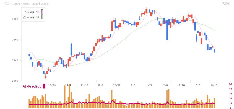 エフ・シー・シー(7296)の日足チャート