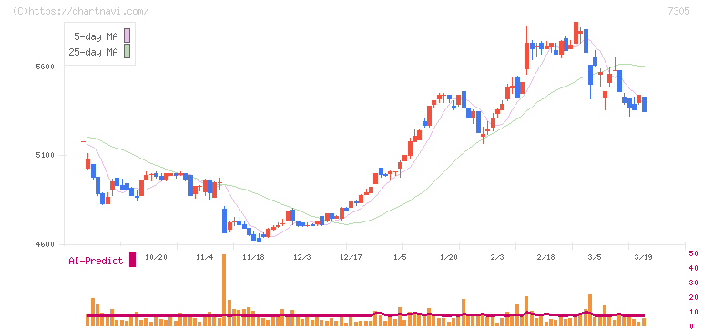 新家工業(7305)の日足チャート